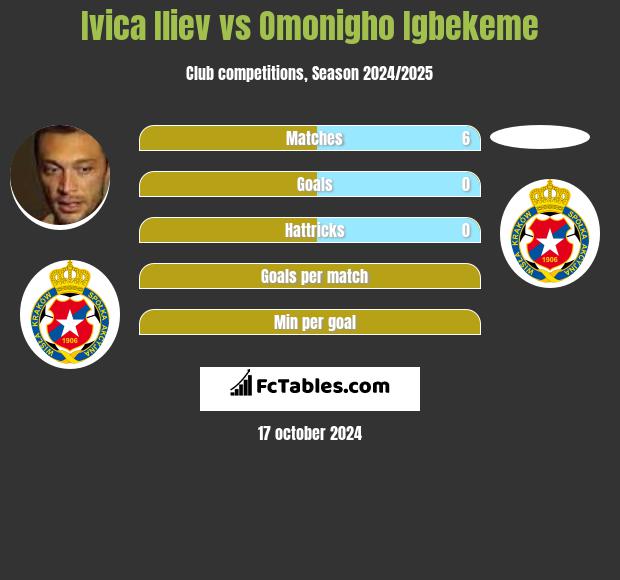 Ivica Iliev vs Omonigho Igbekeme h2h player stats