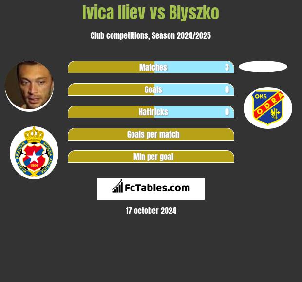 Ivica Iliev vs Blyszko h2h player stats