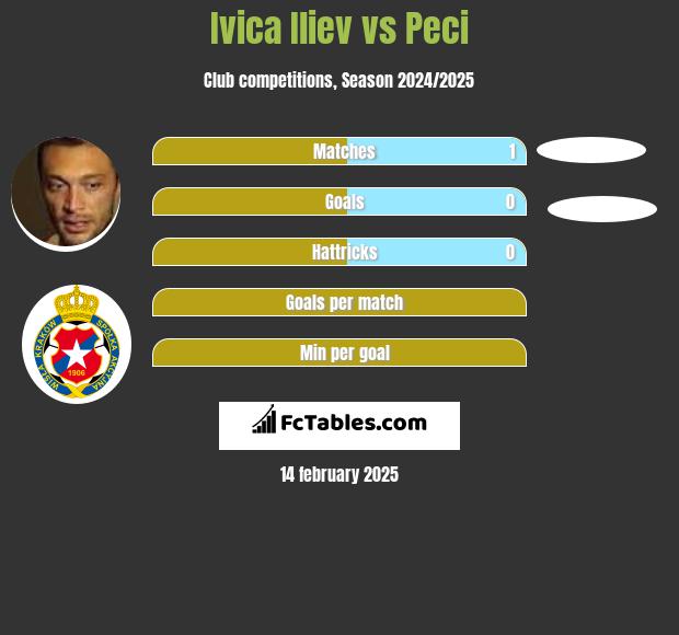 Ivica Iliev vs Peci h2h player stats