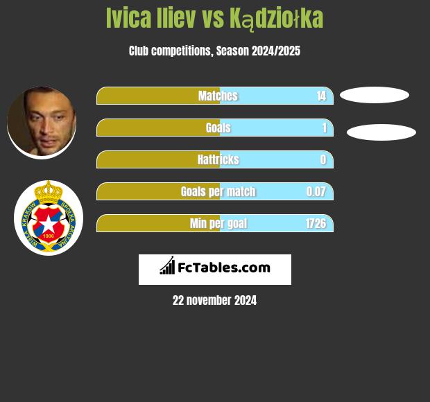 Ivica Iliev vs Kądziołka h2h player stats