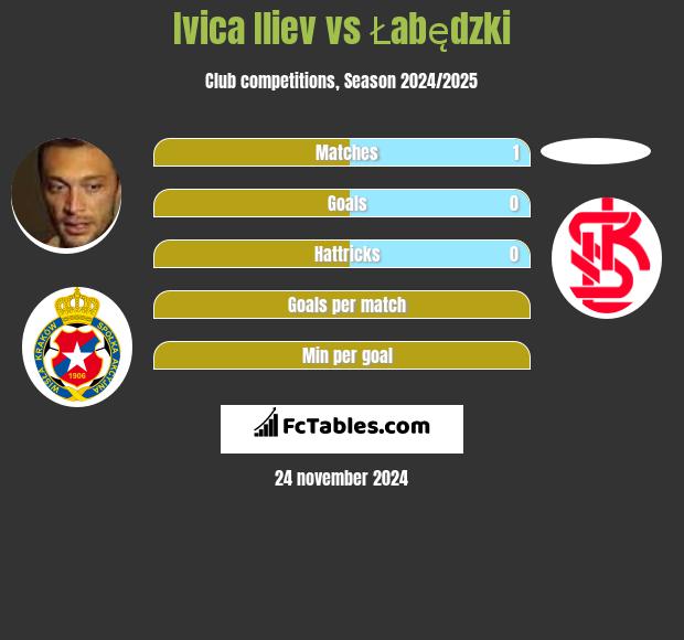 Ivica Iliev vs Łabędzki h2h player stats