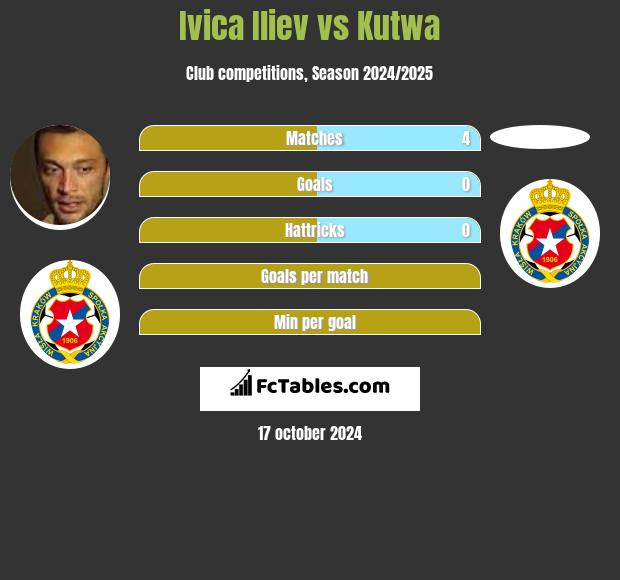 Ivica Iliev vs Kutwa h2h player stats