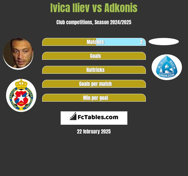 Ivica Iliev vs Adkonis h2h player stats