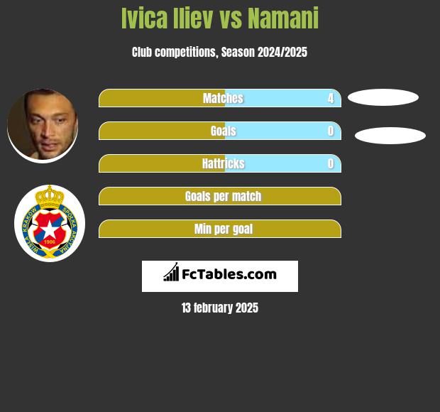 Ivica Iliev vs Namani h2h player stats