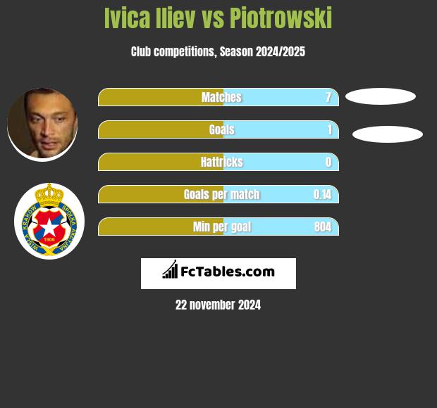 Ivica Iliev vs Piotrowski h2h player stats