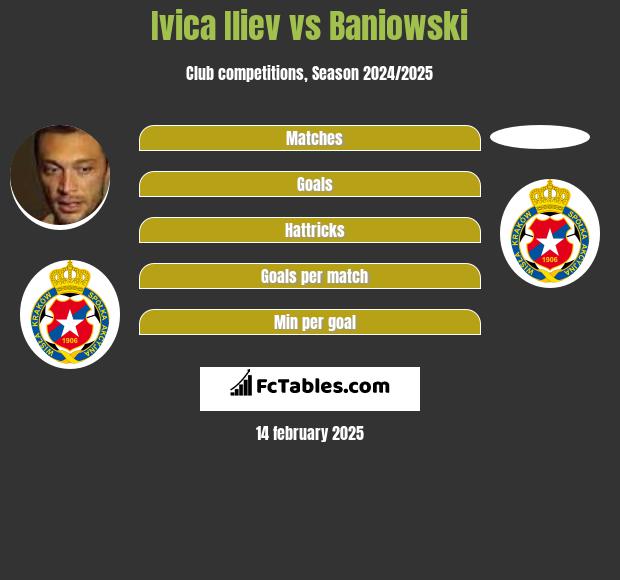 Ivica Iliev vs Baniowski h2h player stats