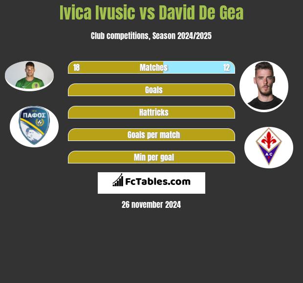 Ivica Ivusic vs David De Gea h2h player stats