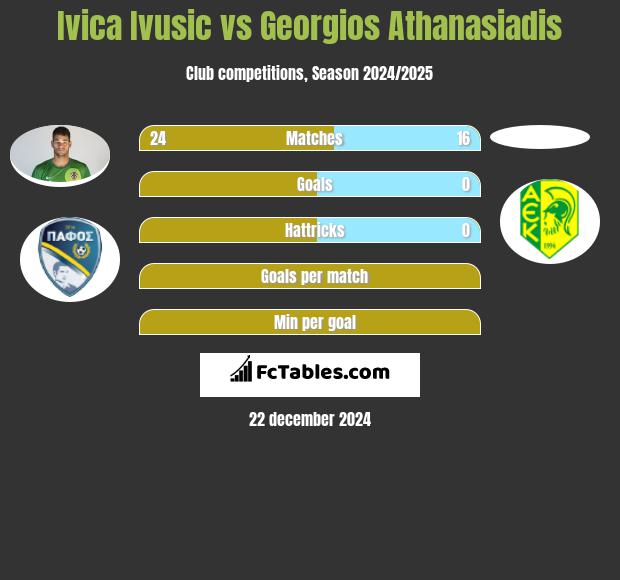 Ivica Ivusic vs Georgios Athanasiadis h2h player stats