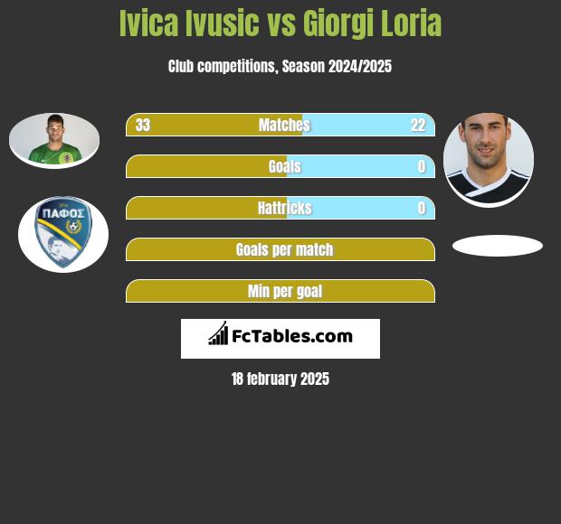 Ivica Ivusic vs Giorgi Loria h2h player stats