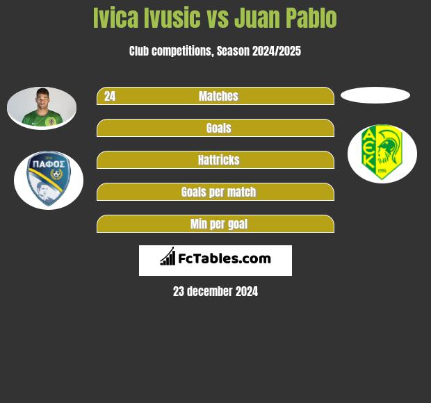 Ivica Ivusic vs Juan Pablo h2h player stats