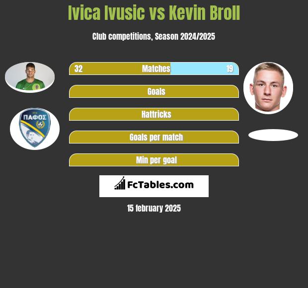 Ivica Ivusic vs Kevin Broll h2h player stats