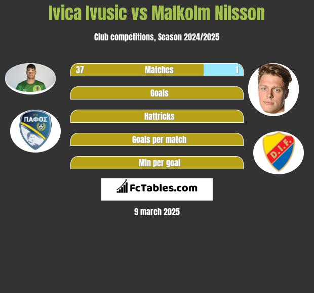 Ivica Ivusic vs Malkolm Nilsson h2h player stats