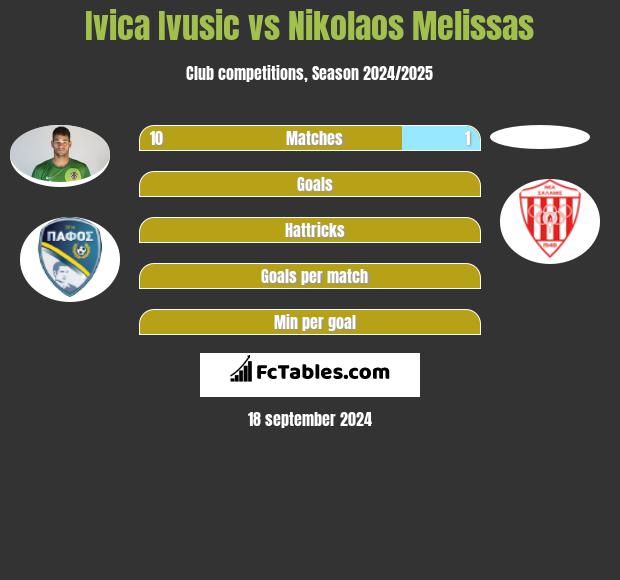 Ivica Ivusic vs Nikolaos Melissas h2h player stats