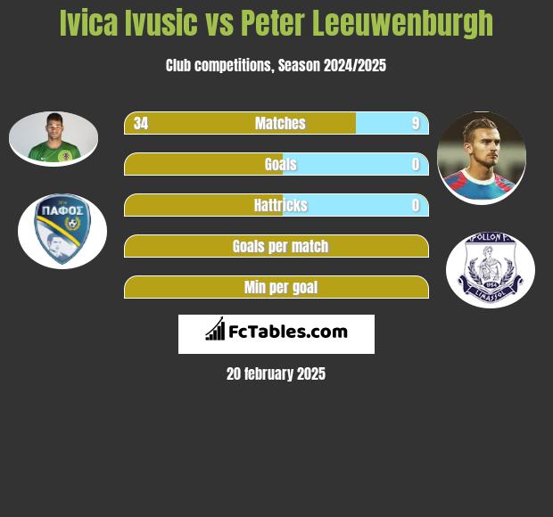 Ivica Ivusic vs Peter Leeuwenburgh h2h player stats