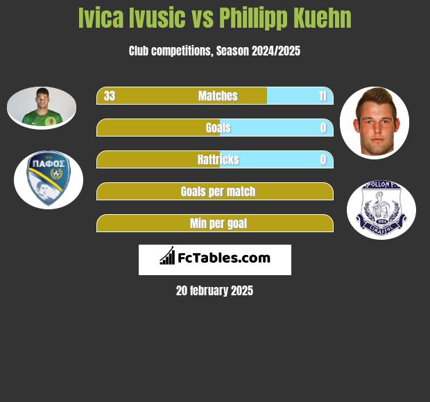 Ivica Ivusic vs Phillipp Kuehn h2h player stats