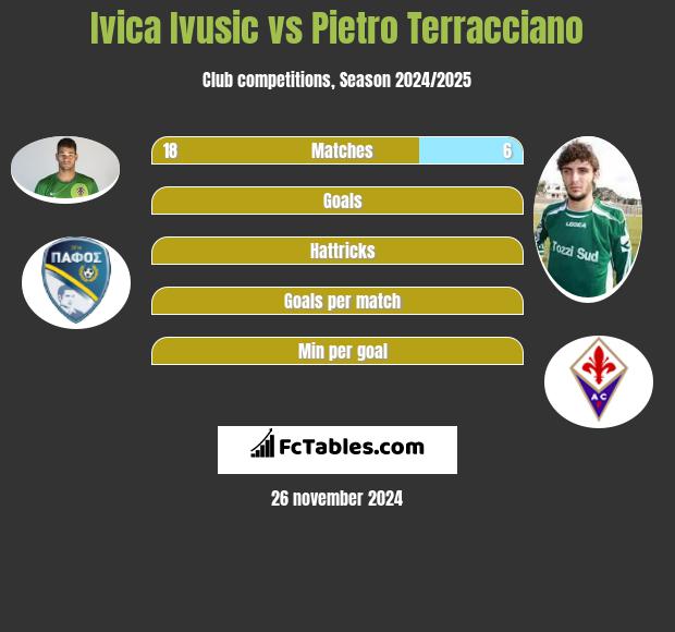 Ivica Ivusic vs Pietro Terracciano h2h player stats