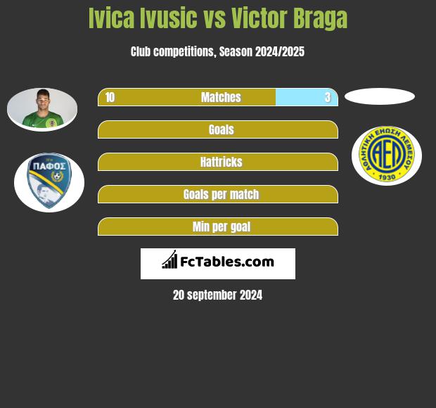 Ivica Ivusic vs Victor Braga h2h player stats