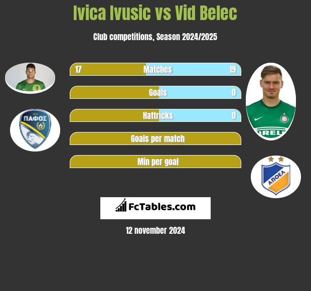 Ivica Ivusic vs Vid Belec h2h player stats