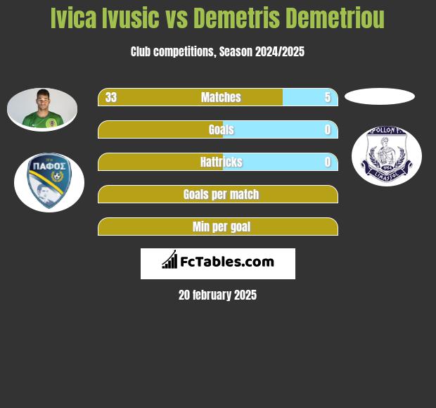 Ivica Ivusic vs Demetris Demetriou h2h player stats