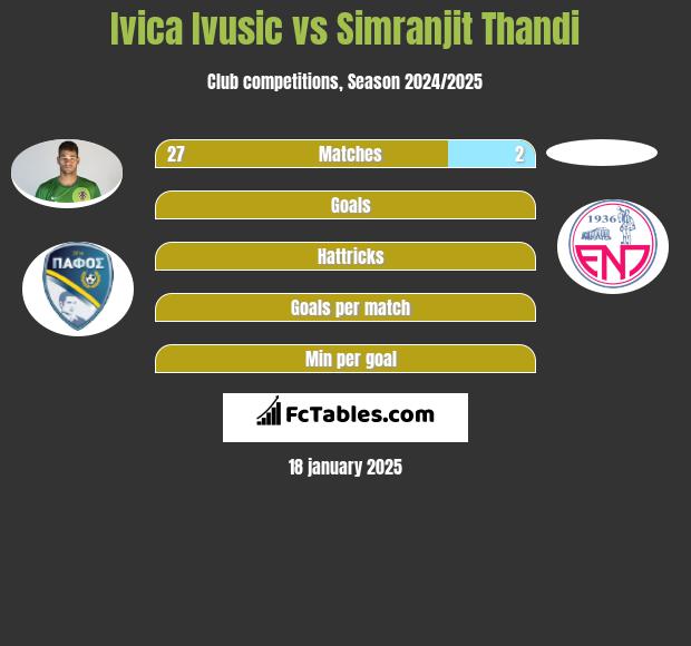 Ivica Ivusic vs Simranjit Thandi h2h player stats