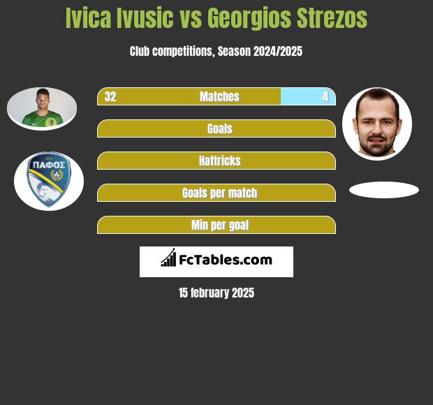 Ivica Ivusic vs Georgios Strezos h2h player stats