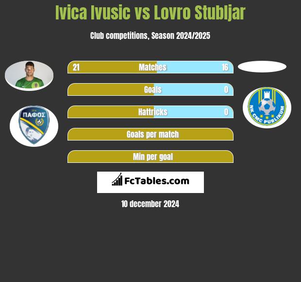 Ivica Ivusic vs Lovro Stubljar h2h player stats