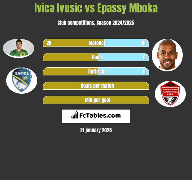 Ivica Ivusic vs Epassy Mboka h2h player stats