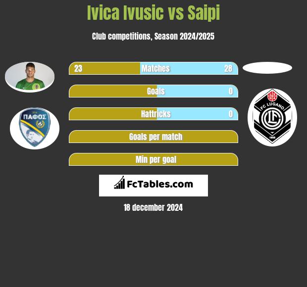 Ivica Ivusic vs Saipi h2h player stats