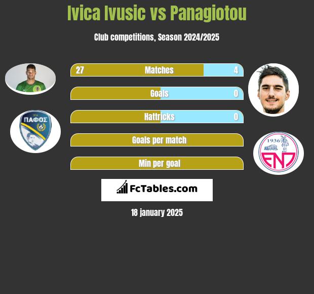 Ivica Ivusic vs Panagiotou h2h player stats