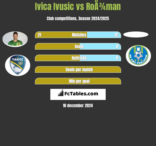 Ivica Ivusic vs RoÅ¾man h2h player stats