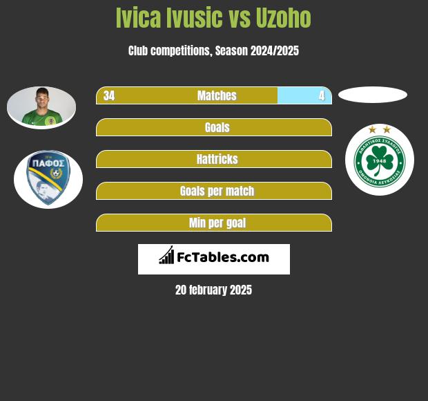 Ivica Ivusic vs Uzoho h2h player stats