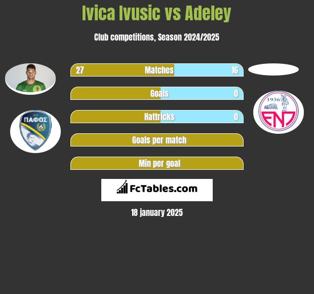 Ivica Ivusic vs Adeley h2h player stats