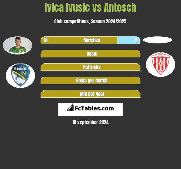 Ivica Ivusic vs Antosch h2h player stats