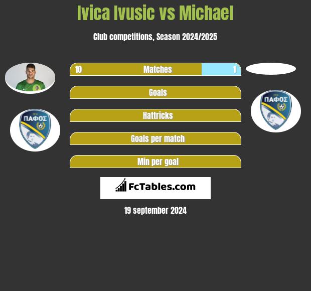 Ivica Ivusic vs Michael h2h player stats