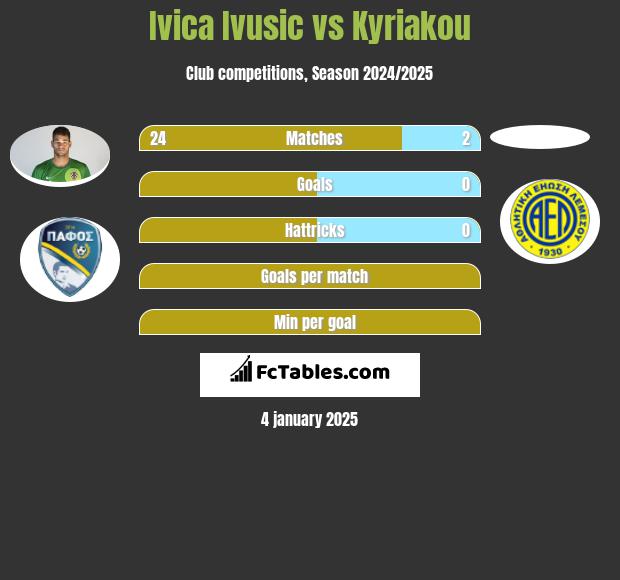 Ivica Ivusic vs Kyriakou h2h player stats