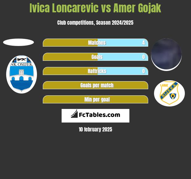 Ivica Loncarevic vs Amer Gojak h2h player stats