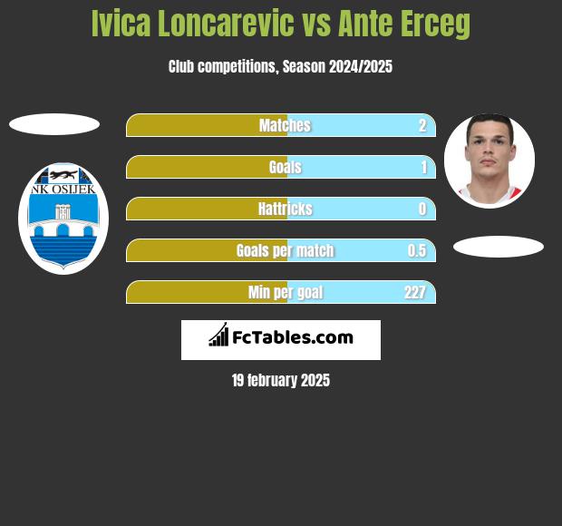 Ivica Loncarevic vs Ante Erceg h2h player stats