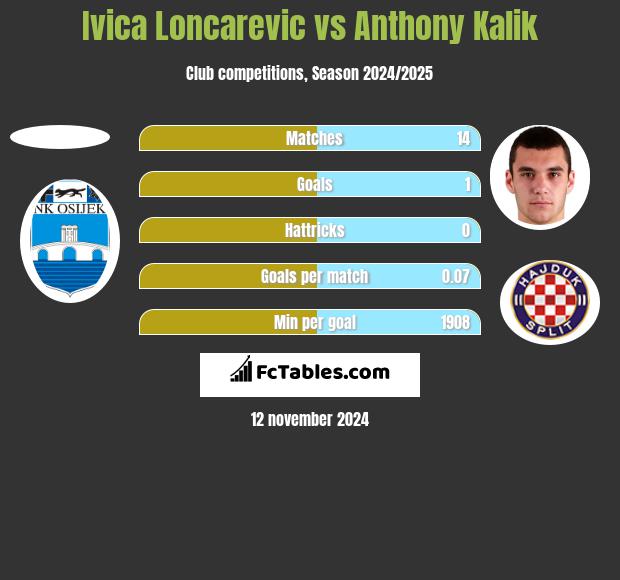 Ivica Loncarevic vs Anthony Kalik h2h player stats