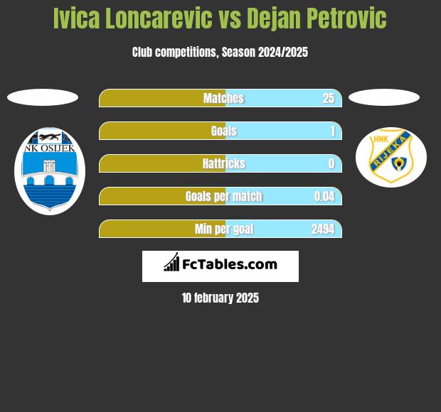 Ivica Loncarevic vs Dejan Petrovic h2h player stats