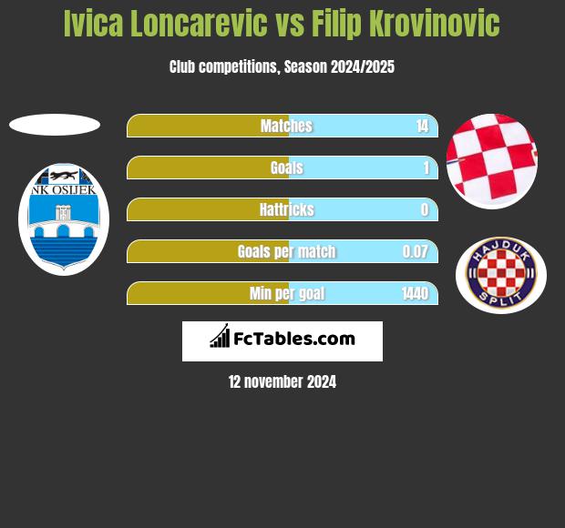 Ivica Loncarevic vs Filip Krovinovic h2h player stats