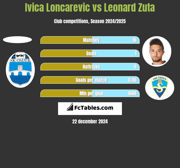 Ivica Loncarevic vs Leonard Zuta h2h player stats