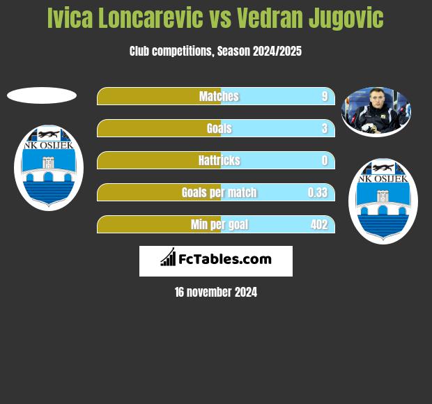 Ivica Loncarevic vs Vedran Jugovic h2h player stats