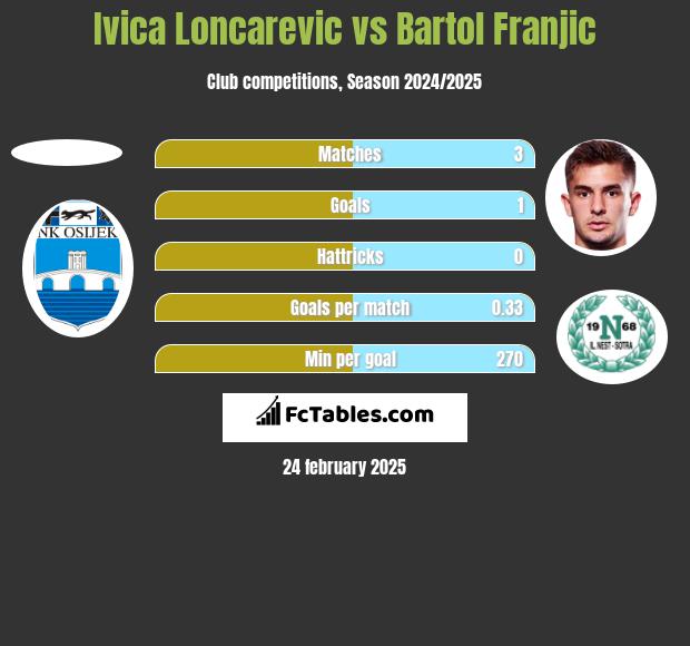 Ivica Loncarevic vs Bartol Franjic h2h player stats