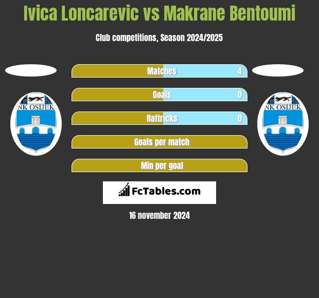 Ivica Loncarevic vs Makrane Bentoumi h2h player stats