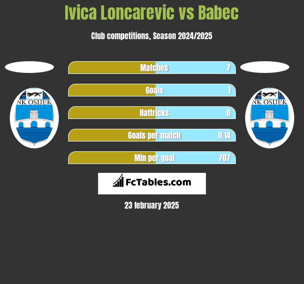 Ivica Loncarevic vs Babec h2h player stats