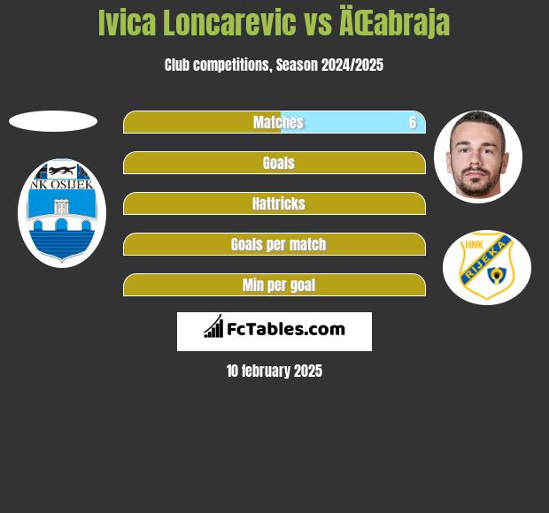 Ivica Loncarevic vs ÄŒabraja h2h player stats