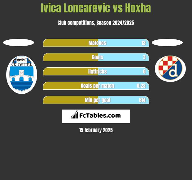 Ivica Loncarevic vs Hoxha h2h player stats