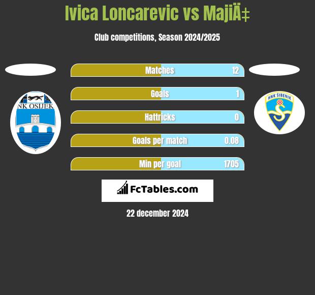 Ivica Loncarevic vs MajiÄ‡ h2h player stats