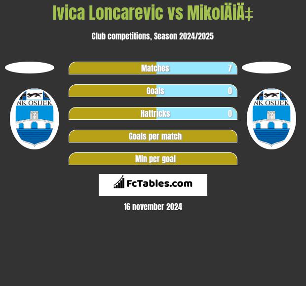 Ivica Loncarevic vs MikolÄiÄ‡ h2h player stats