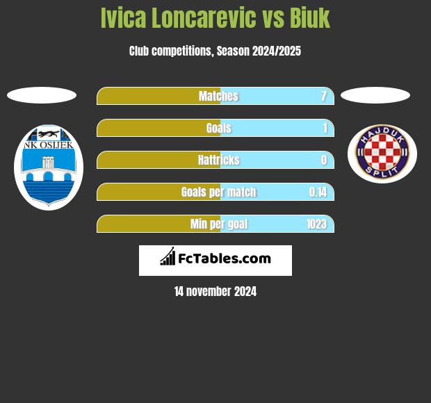 Ivica Loncarevic vs Biuk h2h player stats